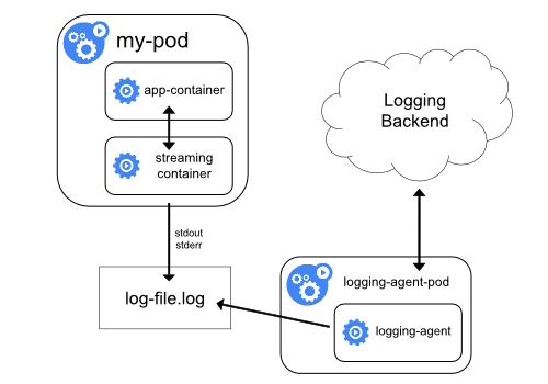 Sidecar container with a streaming container